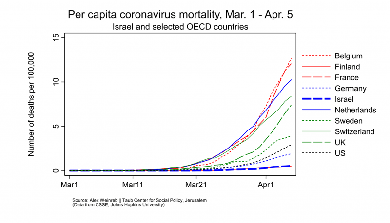 Taub report on Israel’s coronavirus mortality rate - link