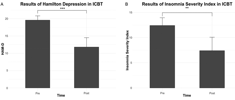 Figure 1 - Change in Hamilton Depression and Insomnia from Pre-Post ICBT for Depression. HAMD: Hamilton Rating Scale for Depression–21 items, Independent Evaluation (Hamilton, Citation1967), ISI: Insomnia Severity Index, Independent Evaluation (Bastien et al., Citation2001). ** = significance level of p < 0.01, *** = significance level of p <0.001.