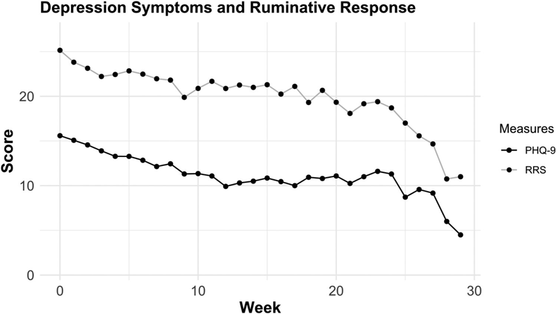 Figure 2. Weekly change in depression symptoms and ruminative response during ICBT for depression. PHQ-9 =  Patients Health Questionnaire-9 items (Kroenke & Spitzer, Citation2002), RRS: Ruminative Response Scale (Treynor et al., Citation2003), p<0.001.