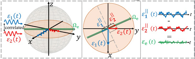 Enhanced Quantum Memory and Sensitivity by Interfering Noise - Schematic representation of destructive interference of cross-correlated noise, control sequences and experimental setup. If the cross-correlation, c, of ε1(t) and ε2(t) is nonzero, a detuning eΩ1 = Ω1 + c Ω2 2/Ω1 tilts the effective-drive axis and induces a destructive interference of the cross-correlated noise, resulting in a doubly-dressed qubit with a longer coherence time. 