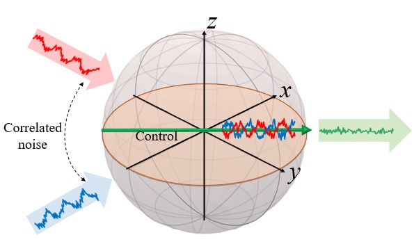 A Bloch-sphere of a qubit subjected to cross-correlated noise (blue and red). The method destructively interferes this noise, resulting in superior performance.